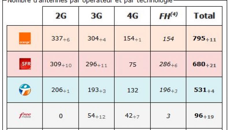 Hérault: bilan des antennes 3G et 4G chez Free et les autres opérateurs
