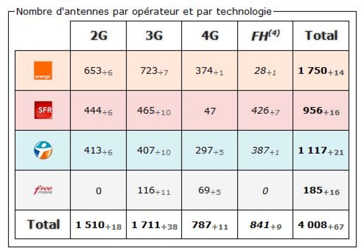 Nord :  bilan des antennes 3G et 4G chez Free et les autres opérateurs