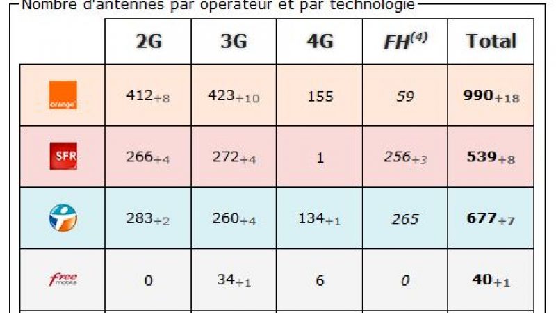 Pas De Calais: bilan des antennes 3G et 4G chez Free et les autres opérateurs