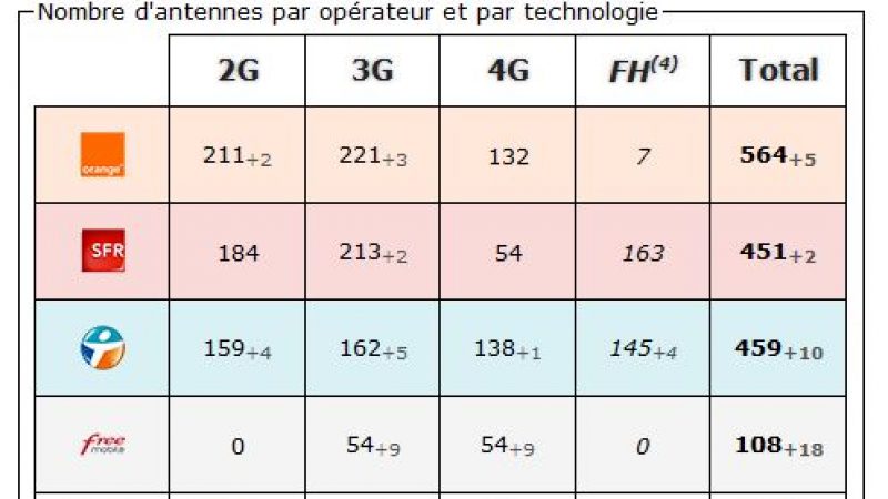 Val de Marne: bilan des antennes 3G et 4G chez Free et les autres opérateurs