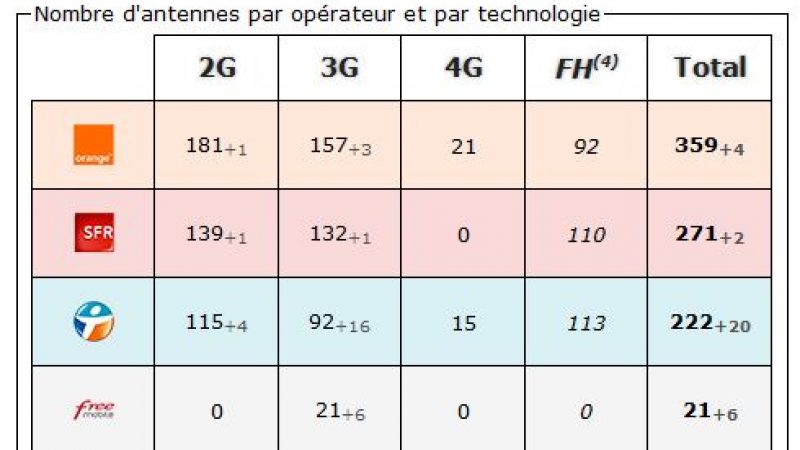 Vosges: bilan des antennes 3G et 4G chez Free et les autres opérateurs