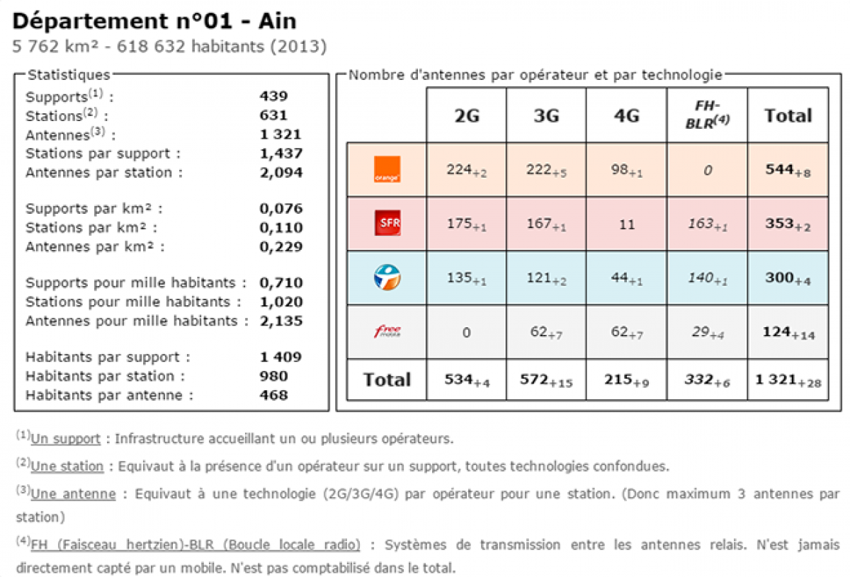 Comparatif du nombre d’antennes dans l’Ain chez Free, Orange, Bouygues et SFR