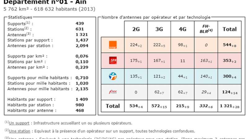 Comparatif du nombre d’antennes dans l’Ain chez Free, Orange, Bouygues et SFR