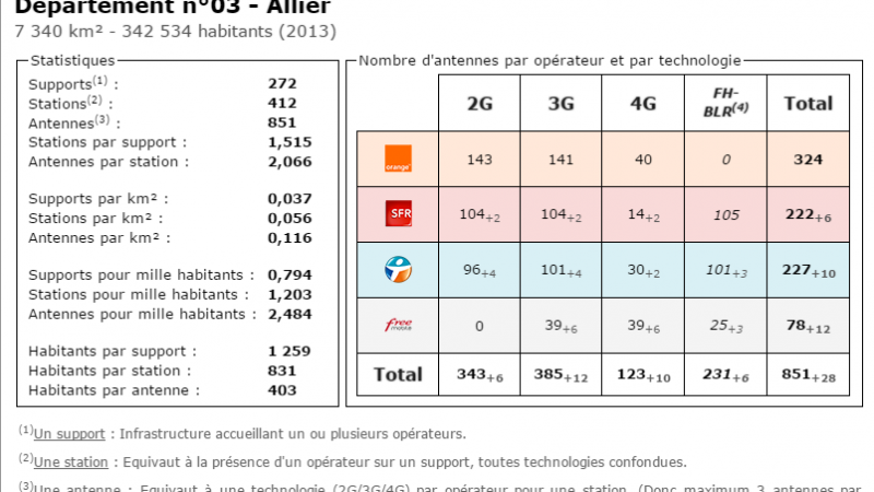 Comparatif du nombre d’antennes dans l’Allier chez Free, Orange, Bouygues et SFR