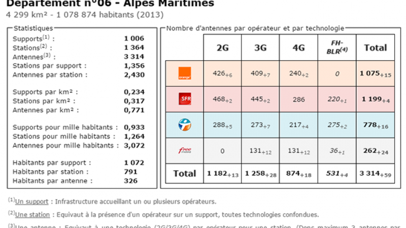 Comparatif du nombre d’antennes dans les Alpes Maritimes chez Free, Orange, Bouygues et SFR