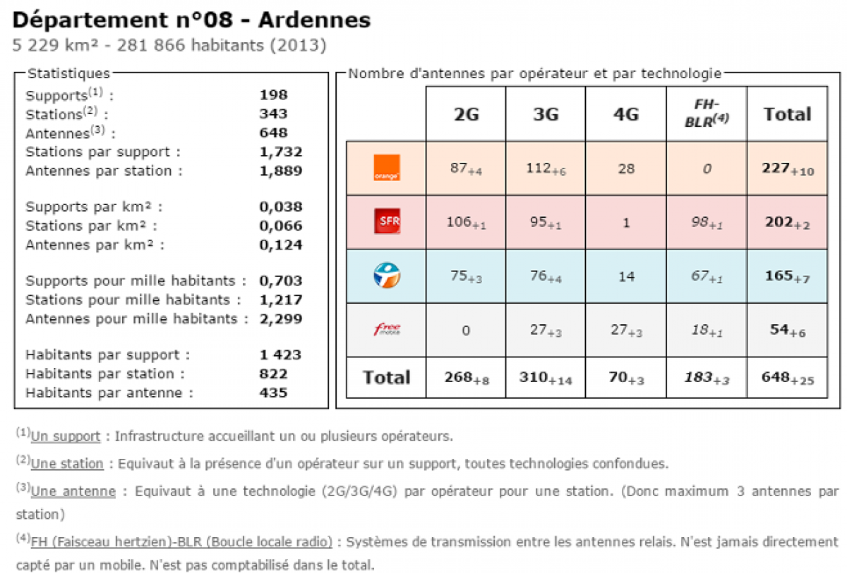 Comparatif du nombre d’antennes dans les Ardennes chez Free, Orange, Bouygues et SFR