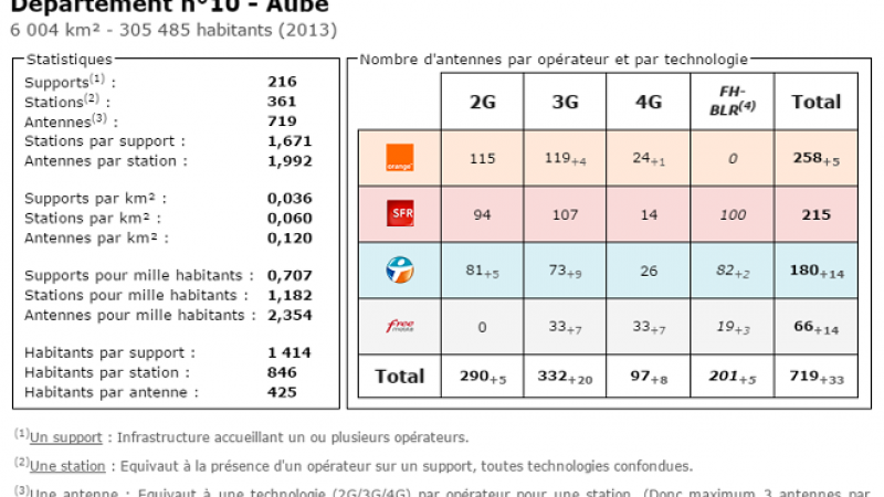 Comparatif du nombre d’antennes dans l’Aube chez Free, Orange, Bouygues et SFR