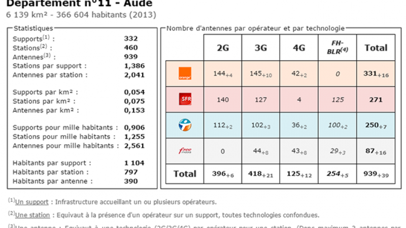 Comparatif du nombre d’antennes dans l’Aude chez Free, Orange, Bouygues et SFR