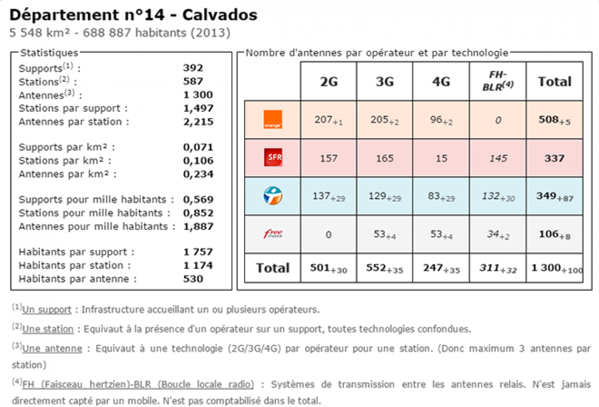 Comparatif du nombre d’antennes dans le Calvados chez Free, Orange, Bouygues et SFR