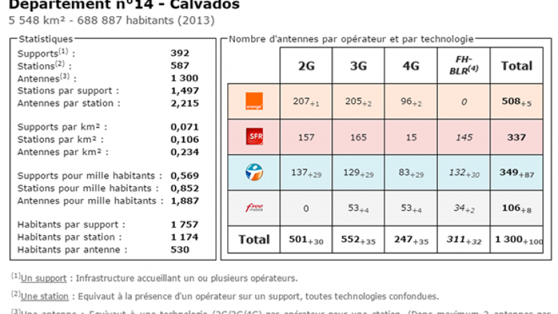 Comparatif du nombre d’antennes dans le Calvados chez Free, Orange, Bouygues et SFR