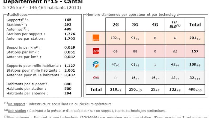 Comparatif du nombre d’antennes dans le Cantal chez Free, Orange, Bouygues et SFR