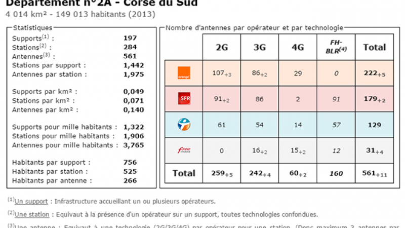 Comparatif du nombre d’antennes dans la Corse du Sud chez Free, Orange, Bouygues et SFR