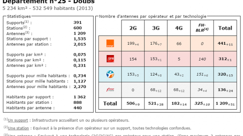 Comparatif du nombre d’antennes dans le Doubs chez Free, Orange, Bouygues et SFR