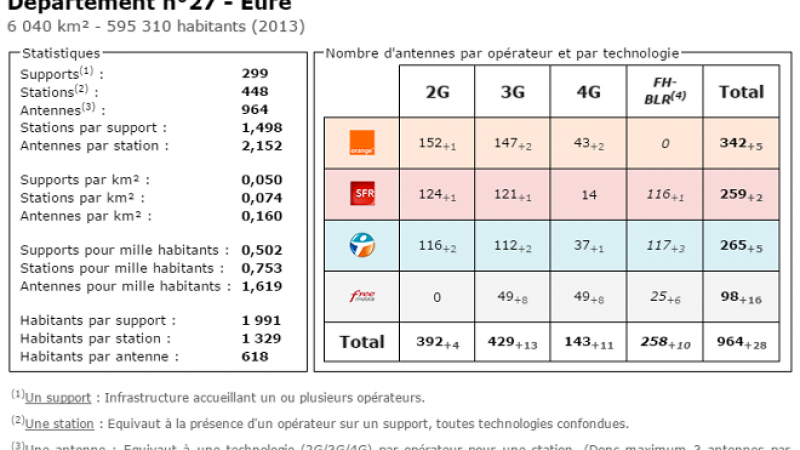 Comparatif du nombre d’antennes dans l’Eure chez Free, Orange, Bouygues et SFR
