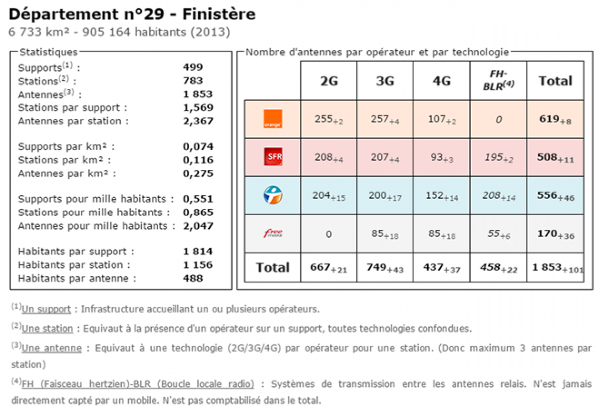 Comparatif du nombre d’antennes dans le Finistère chez Free, Orange, Bouygues et SFR