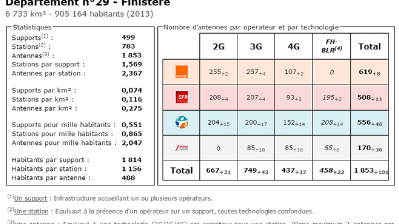 Comparatif du nombre d’antennes dans le Finistère chez Free, Orange, Bouygues et SFR