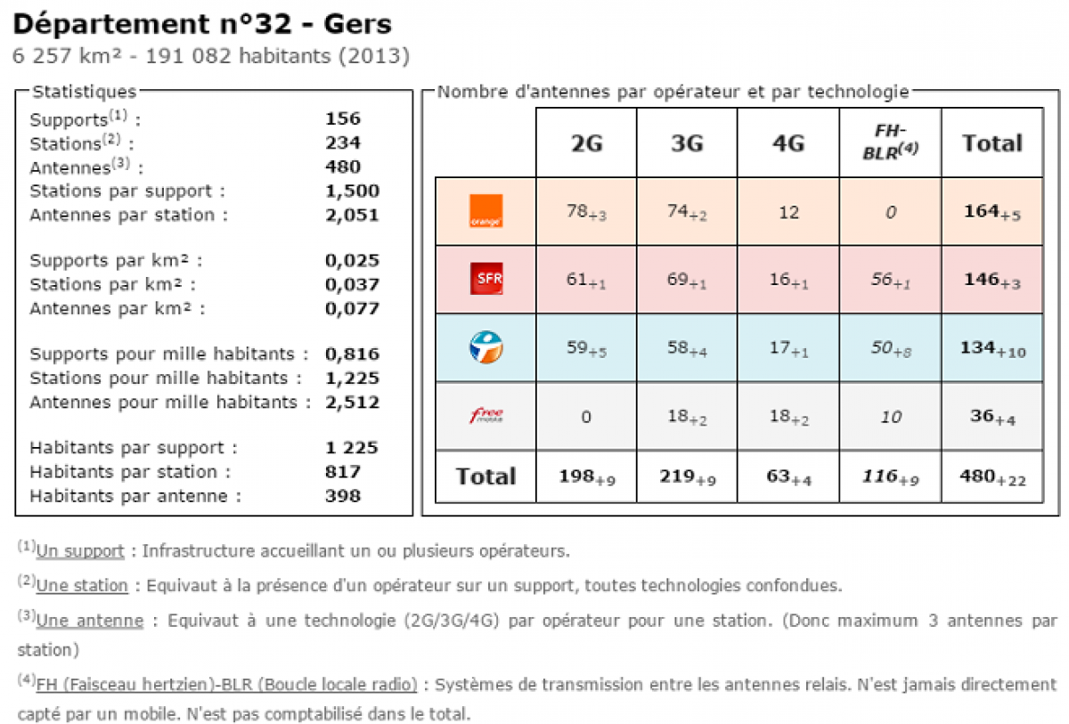 Comparatif du nombre d’antennes dans le Gers chez Free, Orange, Bouygues et SFR