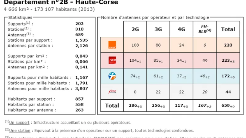 Comparatif du nombre d’antennes dans la Haute Corse chez Free, Orange, Bouygues et SFR
