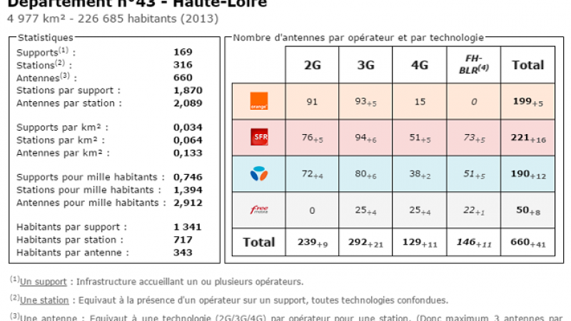 Comparatif du nombre d’antennes dans la Haute Loire chez Free, Orange, Bouygues et SFR