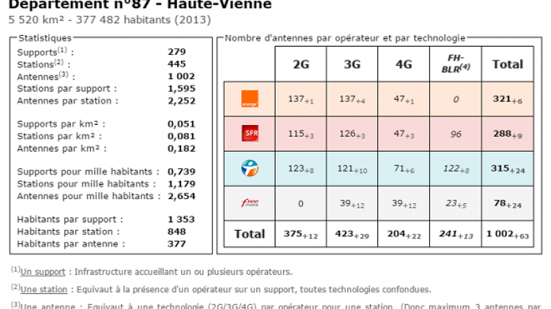 Comparatif du nombre d’antennes dans la Haute Vienne chez Free, Orange, Bouygues et SFR