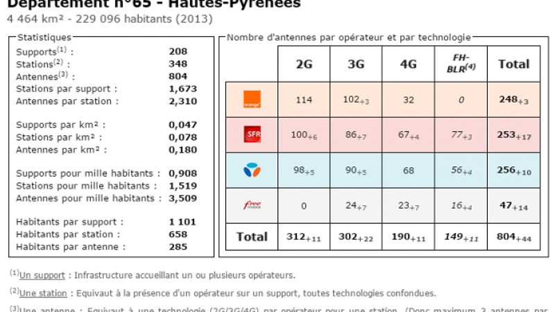 Comparatif du nombre d’antennes dans les Hautes Pyrénées chez Free, Orange, Bouygues et SFR