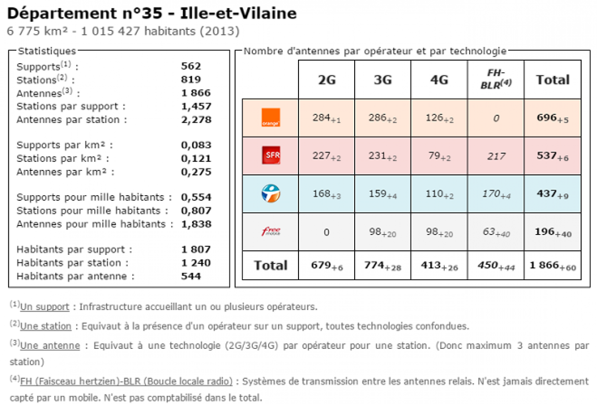 Comparatif du nombre d’antennes dans l’Ille et Vilaine chez Free, Orange, Bouygues et SFR