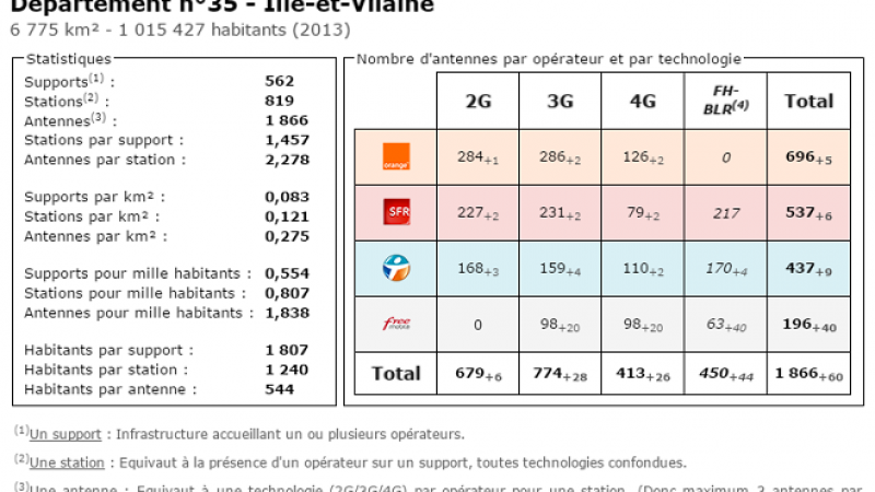 Comparatif du nombre d’antennes dans l’Ille et Vilaine chez Free, Orange, Bouygues et SFR