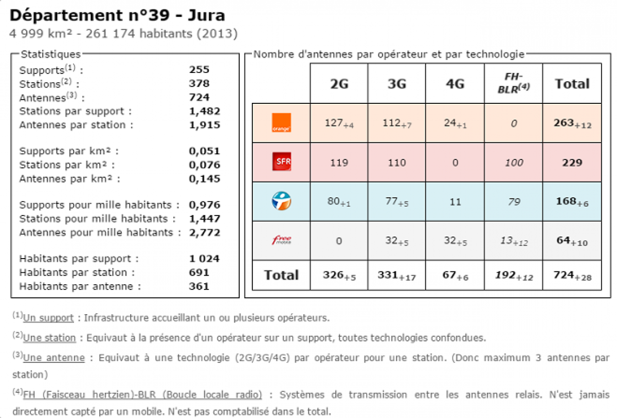 Comparatif du nombre d’antennes dans le Jura chez Free, Orange, Bouygues et SFR