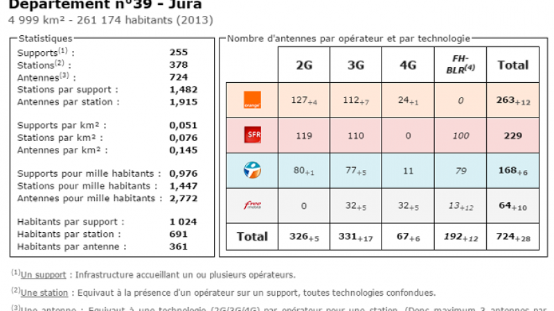 Comparatif du nombre d’antennes dans le Jura chez Free, Orange, Bouygues et SFR