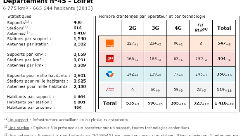 Comparatif du nombre d’antennes dans le Loiret chez Free, Orange, Bouygues et SFR