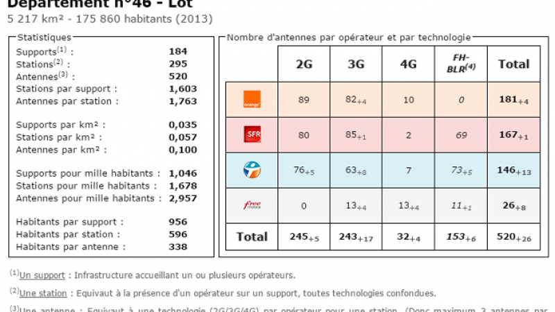 Comparatif du nombre d’antennes dans le Lot chez Free, Orange, Bouygues et SFR