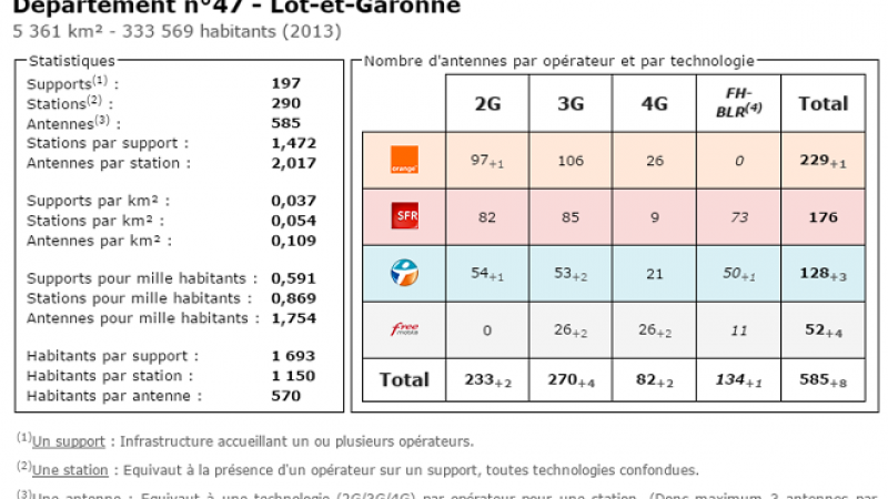Comparatif du nombre d’antennes dans le Lot et Garonne chez Free, Orange, Bouygues et SFR