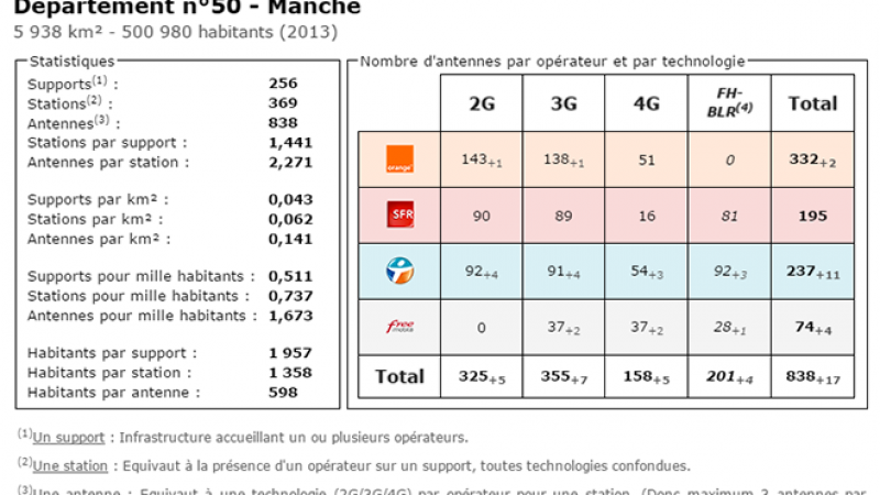 Comparatif du nombre d’antennes dans la Manche chez Free, Orange, Bouygues et SFR