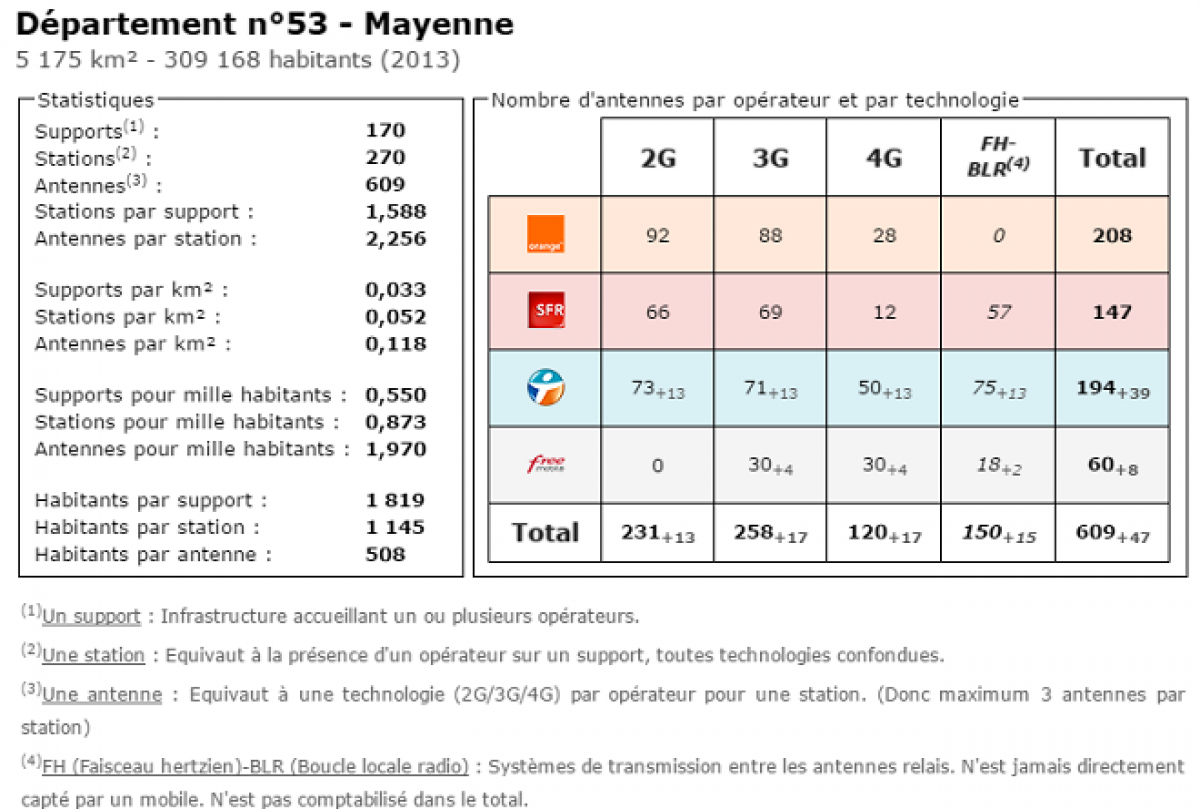 Comparatif du nombre d’antennes en Mayenne chez Free, Orange, Bouygues et SFR