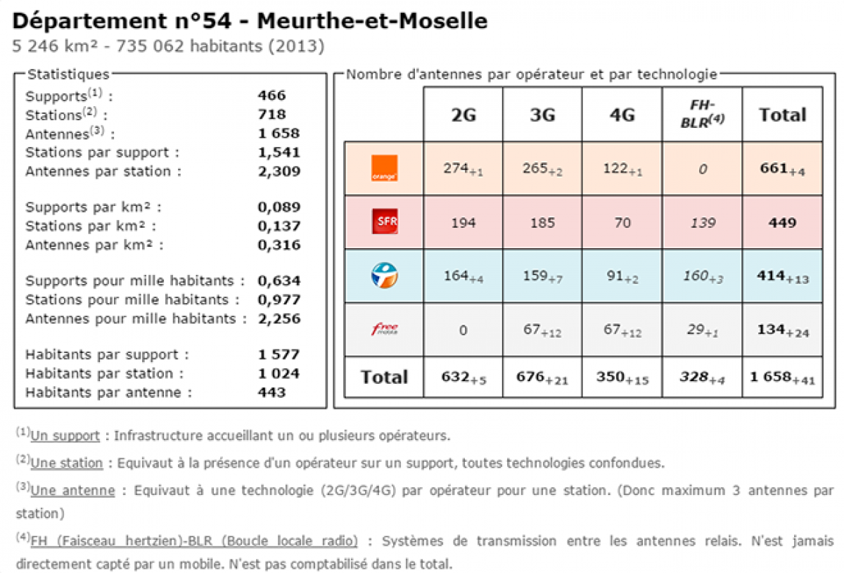 Comparatif du nombre d’antennes dans la Meurthe et Moselle chez Free, Orange, Bouygues et SFR