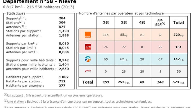 Comparatif du nombre d’antennes dans la Nièvre chez Free, Orange, Bouygues et SFR