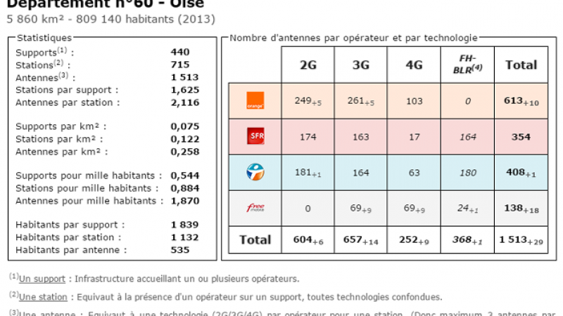 Comparatif du nombre d’antennes dans l’Oise chez Free, Orange, Bouygues et SFR