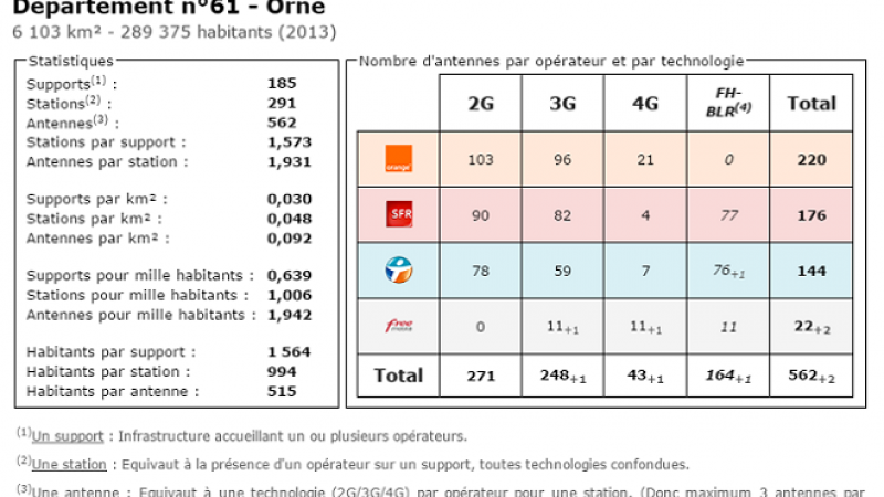 Comparatif du nombre d’antennes dans l’Orne chez Free, Orange, Bouygues et SFR