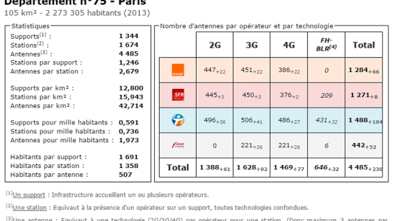Comparatif du nombre d’antennes à Paris chez Free, Orange, Bouygues et SFR