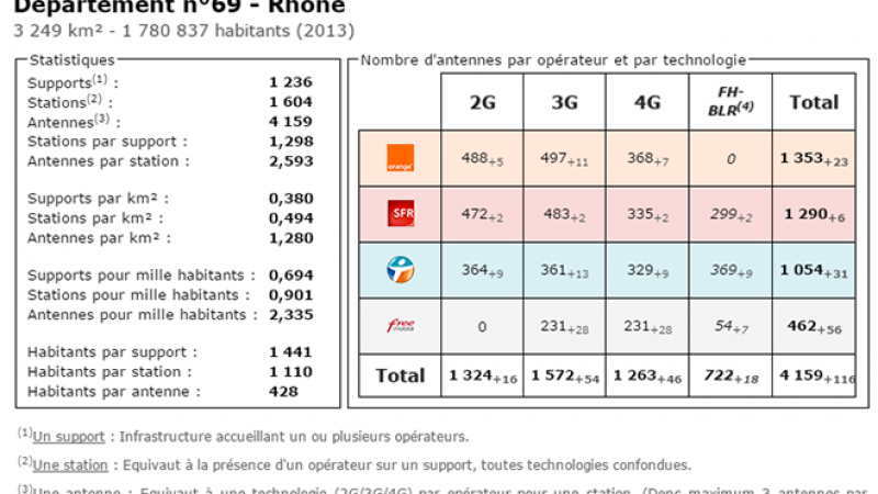 Comparatif du nombre d’antennes dans le Rhône chez Free, Orange, Bouygues et SFR