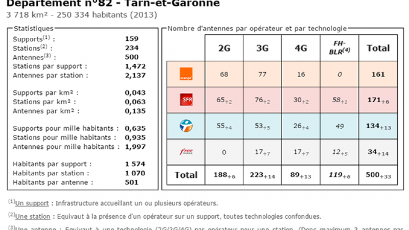 Comparatif du nombre d’antennes dans le Tarn et Garonne chez Free, Orange, Bouygues et SFR