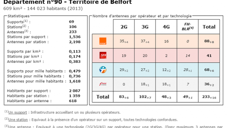 Comparatif du nombre d’antennes dans le Territoire de Belfort chez Free, Orange, Bouygues et SFR