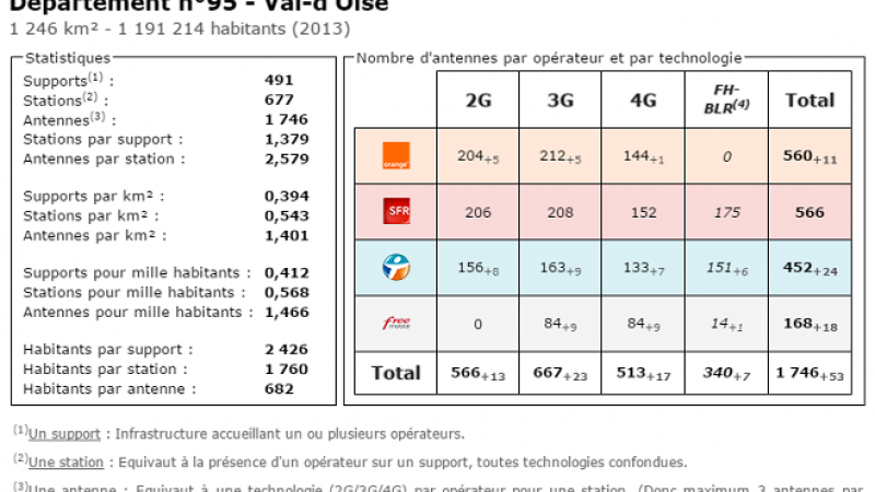Comparatif du nombre d’antennes dans le  Val d’Oise chez Free, Orange, Bouygues et SFR