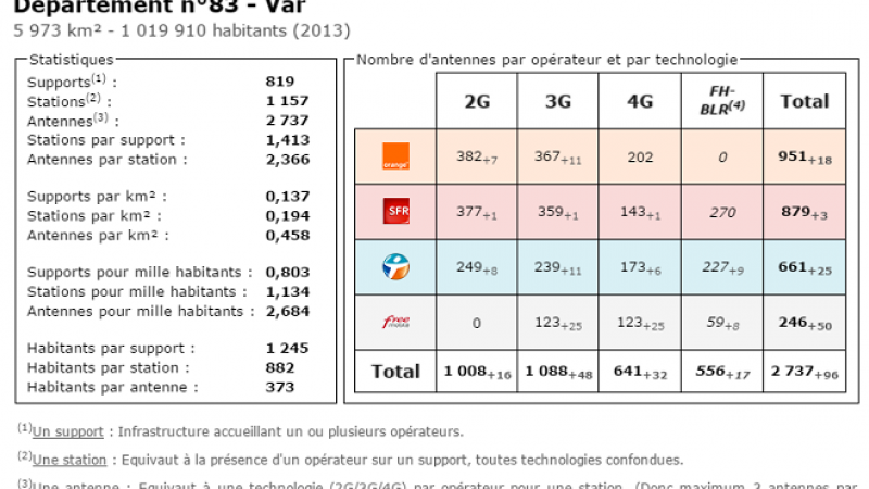 Comparatif du nombre d’antennes dans le Var chez Free, Orange, Bouygues et SFR