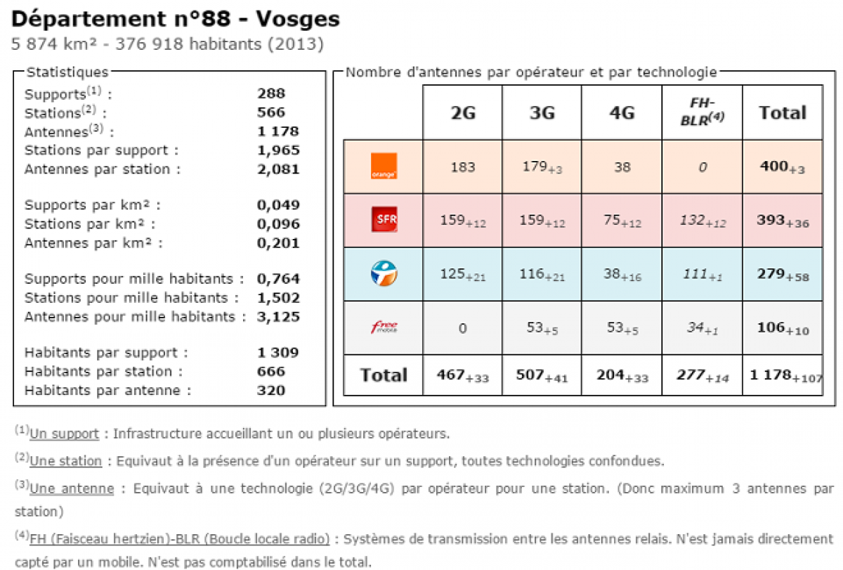Comparatif du nombre d’antennes dans les Vosges chez Free, Orange, Bouygues et SFR