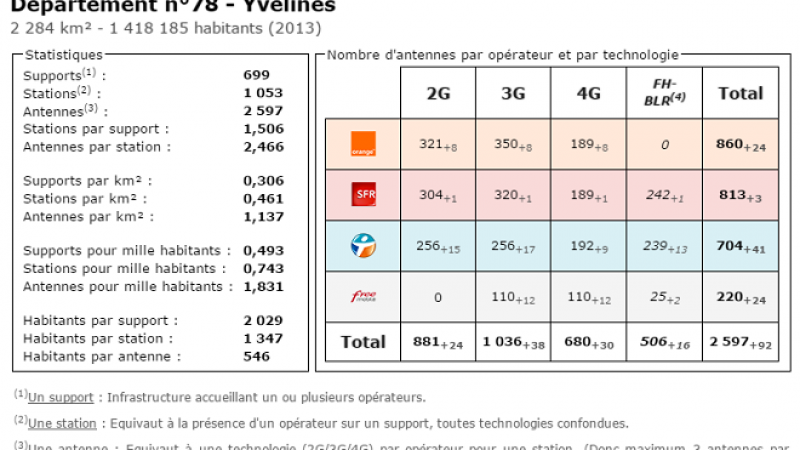 Comparatif du nombre d’antennes dans les Yvelines chez Free, Orange, Bouygues et SFR