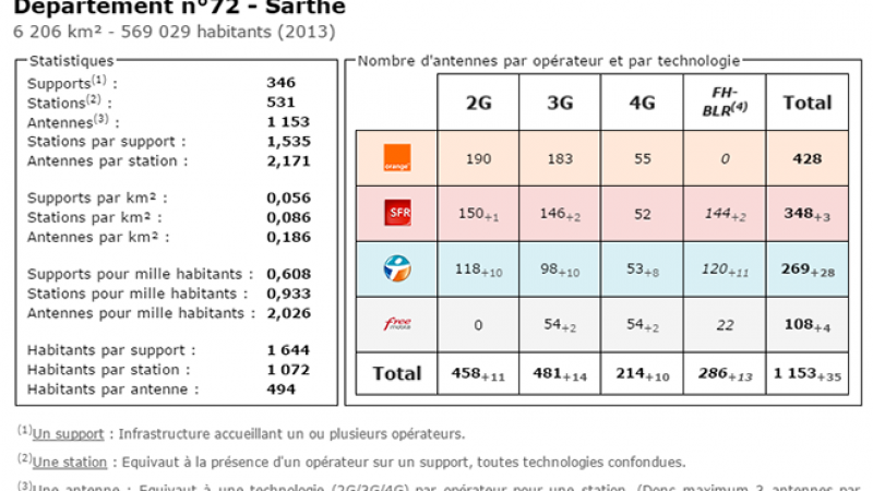 Comparatif du nombre d’antennes dans la Sarthe chez Free, Orange, Bouygues et SFR