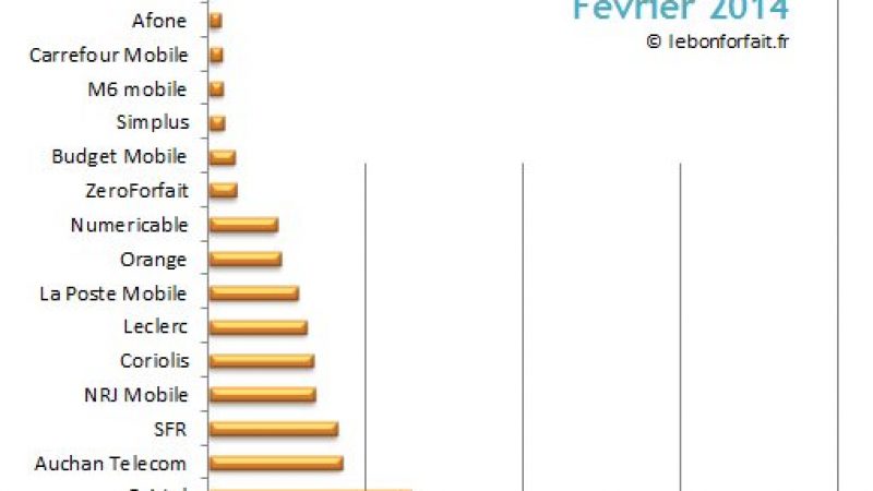 Cote des opérateurs mobiles : Les forfaits de Free suscitent le plus d’intérêt en février