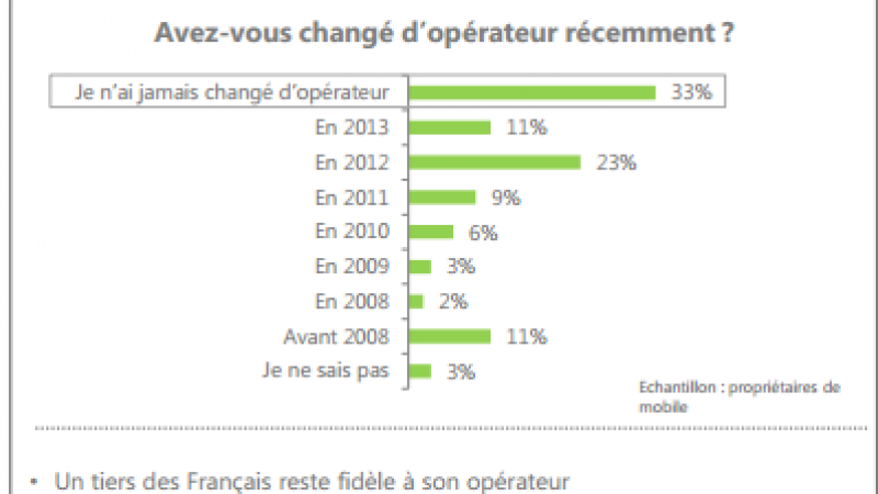 33 % des Français n’ont jamais changé d’opérateurs, “Free mobile a surtout séduit une population de clients opportunistes” selon Deloitte