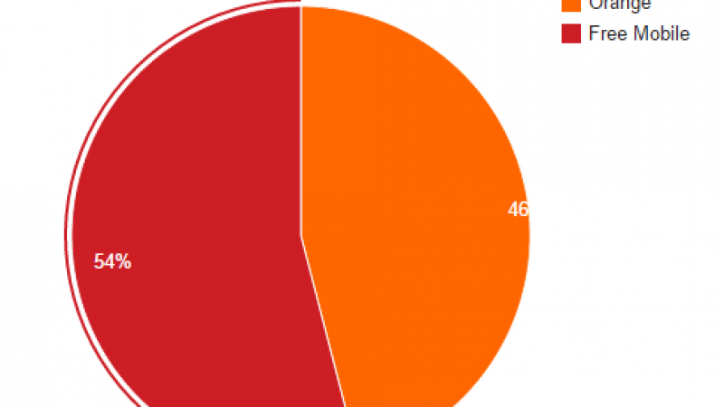 Free Mobile Netstat : près de 54 % des connexions Free Mobile sur son réseau propre